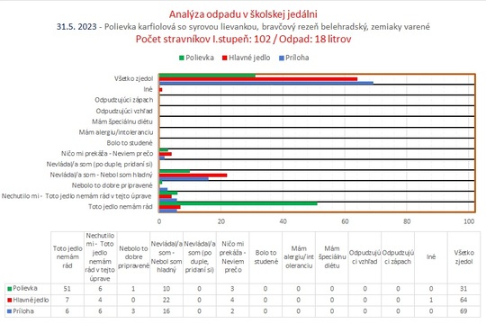 Aby potraviny nekončili v koši 1