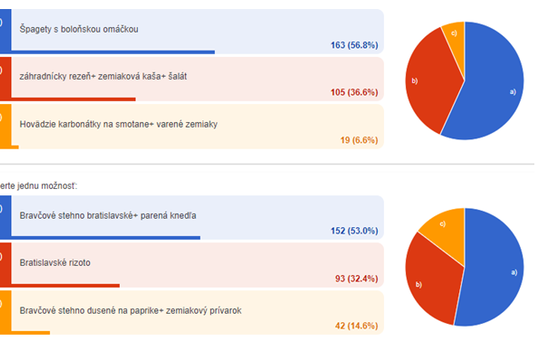 Výber jedálnička - Anketa 2 1