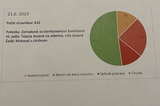 Školský odpad z jedálne 1