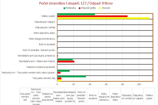 Aby potraviny nekončili v koši 1