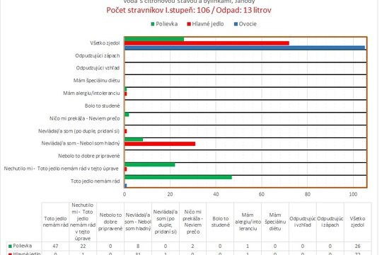 Aby potraviny nekončili v koši 1