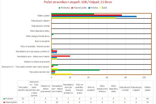 Aby potraviny nekončili v koši 1