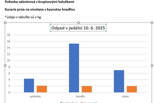 Audit v školskej jedálni – koľko jedla vyhadzujeme? 1