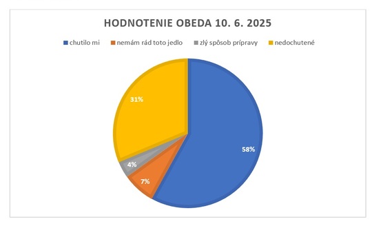 Audit v školskej jedálni – koľko jedla vyhadzujeme? 1