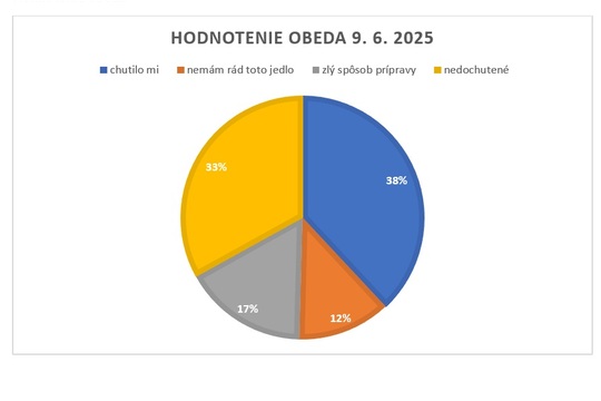 Audit v školskej jedálni – koľko jedla vyhadzujeme? 1